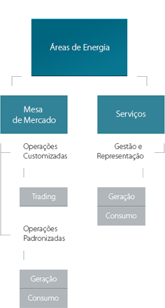 Esquema da Mesa de Operações