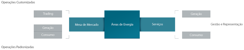 Esquema da Mesa de Operações